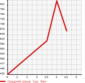 Аукционная статистика: График изменения цены SUZUKI Сузуки  EVERY WAGON Эвери Вагон  2017 660 DA17W JP TURBO HIGH ROOF в зависимости от аукционных оценок