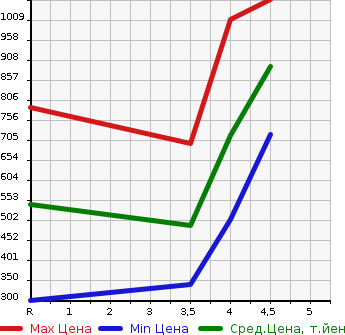 Аукционная статистика: График изменения цены SUZUKI Сузуки  EVERY WAGON Эвери Вагон  2017 660 DA17W PZ TURBO в зависимости от аукционных оценок