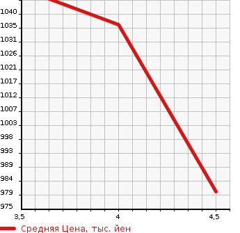 Аукционная статистика: График изменения цены SUZUKI Сузуки  EVERY WAGON Эвери Вагон  2020 660 DA17W PZ TURBO в зависимости от аукционных оценок