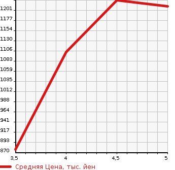 Аукционная статистика: График изменения цены SUZUKI Сузуки  EVERY WAGON Эвери Вагон  2021 660 DA17W PZ TURBO в зависимости от аукционных оценок