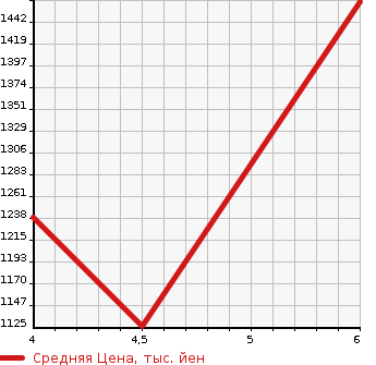 Аукционная статистика: График изменения цены SUZUKI Сузуки  EVERY WAGON Эвери Вагон  2022 660 DA17W PZ TURBO в зависимости от аукционных оценок