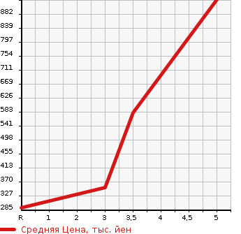 Аукционная статистика: График изменения цены SUZUKI Сузуки  EVERY WAGON Эвери Вагон  2015 660 DA17W PZ TURBO HIGH ROOF в зависимости от аукционных оценок