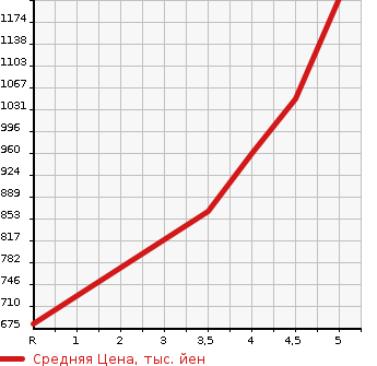 Аукционная статистика: График изменения цены SUZUKI Сузуки  EVERY WAGON Эвери Вагон  2019 660 DA17W PZ TURBO HIGH ROOF в зависимости от аукционных оценок