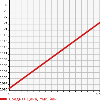 Аукционная статистика: График изменения цены SUZUKI Сузуки  EVERY WAGON Эвери Вагон  2020 660 DA17W PZ TURBO HIGH ROOF в зависимости от аукционных оценок