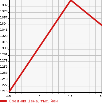 Аукционная статистика: График изменения цены SUZUKI Сузуки  EVERY WAGON Эвери Вагон  2022 660 DA17W PZ TURBO HIGH ROOF SAFETY SA HO в зависимости от аукционных оценок
