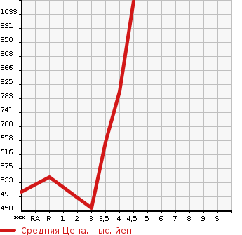 Аукционная статистика: График изменения цены SUZUKI Сузуки  EVERY WAGON Эвери Вагон  2018 660 DA17W PZ TURBO SPECIAL в зависимости от аукционных оценок