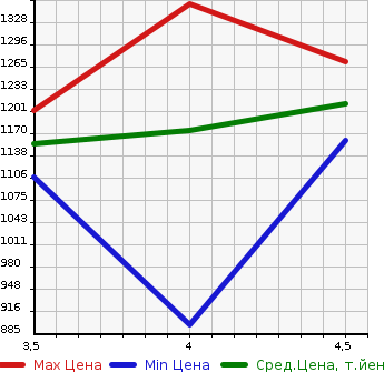 Аукционная статистика: График изменения цены SUZUKI Сузуки  EVERY WAGON Эвери Вагон  2021 660 DA17W PZ TURBO SPECIAL в зависимости от аукционных оценок