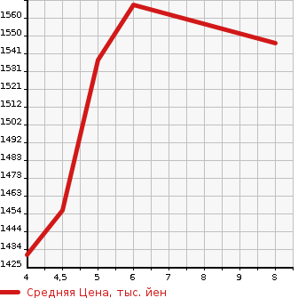 Аукционная статистика: График изменения цены SUZUKI Сузуки  EVERY WAGON Эвери Вагон  2023 660 DA17W PZ TURBO SPECIAL в зависимости от аукционных оценок