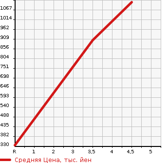 Аукционная статистика: График изменения цены SUZUKI Сузуки  EVERY WAGON Эвери Вагон  2016 660 DA17W PZ TURBO SPECIAL 4WD в зависимости от аукционных оценок