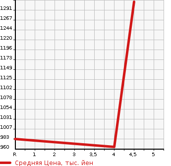 Аукционная статистика: График изменения цены SUZUKI Сузуки  EVERY WAGON Эвери Вагон  2019 660 DA17W PZ TURBO SPECIAL 4WD в зависимости от аукционных оценок