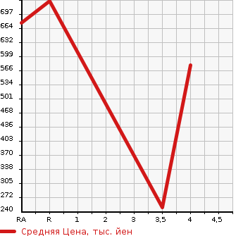 Аукционная статистика: График изменения цены SUZUKI Сузуки  EVERY WAGON Эвери Вагон  2015 660 DA17W PZ TURBO SPECIAL HIGH ROOF в зависимости от аукционных оценок