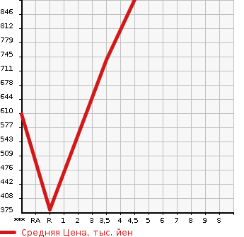 Аукционная статистика: График изменения цены SUZUKI Сузуки  EVERY WAGON Эвери Вагон  2016 660 DA17W PZ TURBO SPECIAL HIGH ROOF в зависимости от аукционных оценок