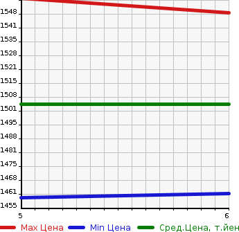 Аукционная статистика: График изменения цены SUZUKI Сузуки  EVERY WAGON Эвери Вагон  2022 660 DA17W PZ TURBO SPECIAL HIGH ROOF в зависимости от аукционных оценок