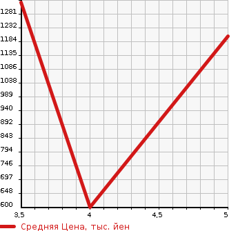 Аукционная статистика: График изменения цены SUZUKI Сузуки  EVERY WAGON Эвери Вагон  2020 660 DA17W WELL CAB в зависимости от аукционных оценок