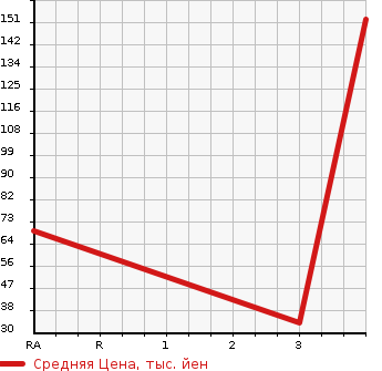 Аукционная статистика: График изменения цены SUZUKI Сузуки  EVERY WAGON Эвери Вагон  2001 660 DA52W  в зависимости от аукционных оценок