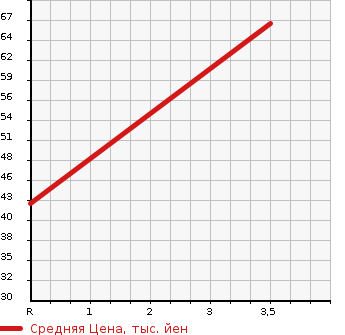 Аукционная статистика: График изменения цены SUZUKI Сузуки  EVERY WAGON Эвери Вагон  2001 660 DA52W JOY POP TURBO в зависимости от аукционных оценок