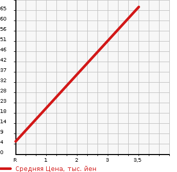 Аукционная статистика: График изменения цены SUZUKI Сузуки  EVERY WAGON Эвери Вагон  2002 660 DA62W  в зависимости от аукционных оценок