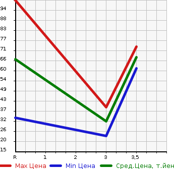 Аукционная статистика: График изменения цены SUZUKI Сузуки  EVERY WAGON Эвери Вагон  2003 660 DA62W  в зависимости от аукционных оценок