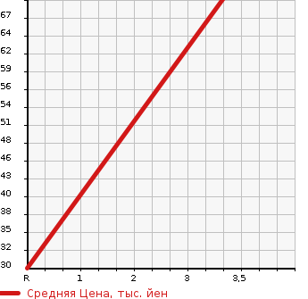 Аукционная статистика: График изменения цены SUZUKI Сузуки  EVERY WAGON Эвери Вагон  2005 660 DA62W 4WD в зависимости от аукционных оценок