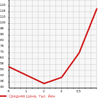 Аукционная статистика: График изменения цены SUZUKI Сузуки  EVERY WAGON Эвери Вагон  2005 660 DA62W JOY POP TURBO в зависимости от аукционных оценок