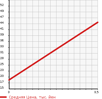 Аукционная статистика: График изменения цены SUZUKI Сузуки  EVERY WAGON Эвери Вагон  2005 660 DA62W JOY POP TURBO AREA LIMITATION CAR в зависимости от аукционных оценок