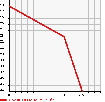 Аукционная статистика: График изменения цены SUZUKI Сузуки  EVERY WAGON Эвери Вагон  2003 660 DA62W JOY POP TURBO PZ 4WD в зависимости от аукционных оценок
