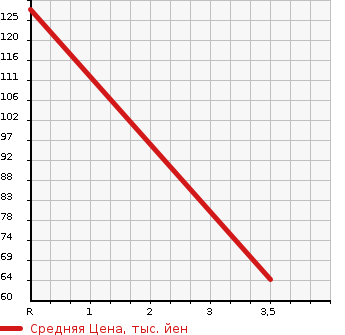 Аукционная статистика: График изменения цены SUZUKI Сузуки  EVERY WAGON Эвери Вагон  2004 660 DA62W JOY POP TURBO PZ HIGH ROOF в зависимости от аукционных оценок