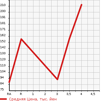 Аукционная статистика: График изменения цены SUZUKI Сузуки  EVERY WAGON Эвери Вагон  2008 660 DA64W  в зависимости от аукционных оценок