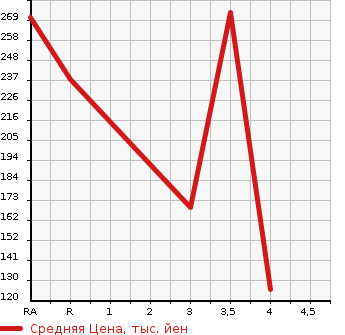 Аукционная статистика: График изменения цены SUZUKI Сузуки  EVERY WAGON Эвери Вагон  2011 660 DA64W  в зависимости от аукционных оценок