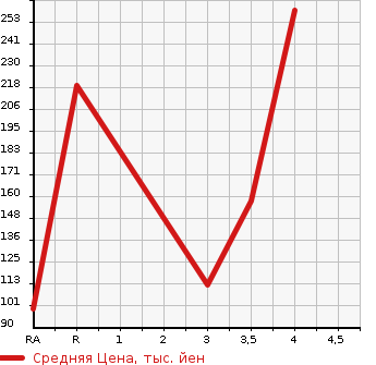 Аукционная статистика: График изменения цены SUZUKI Сузуки  EVERY WAGON Эвери Вагон  2013 660 DA64W  в зависимости от аукционных оценок