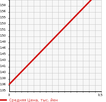 Аукционная статистика: График изменения цены SUZUKI Сузуки  EVERY WAGON Эвери Вагон  2005 660 DA64W 4WD в зависимости от аукционных оценок