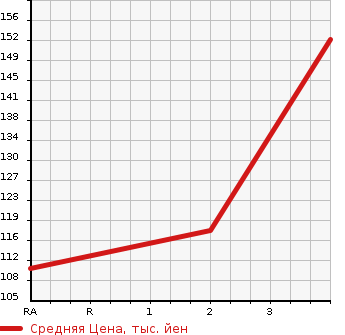 Аукционная статистика: График изменения цены SUZUKI Сузуки  EVERY WAGON Эвери Вагон  2007 660 DA64W 4WD JP в зависимости от аукционных оценок