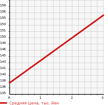 Аукционная статистика: График изменения цены SUZUKI Сузуки  EVERY WAGON Эвери Вагон  2009 660 DA64W 4WD_JP TURBO в зависимости от аукционных оценок