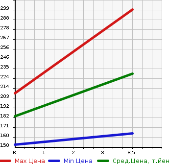 Аукционная статистика: График изменения цены SUZUKI Сузуки  EVERY WAGON Эвери Вагон  2006 660 DA64W 4WD_PZ TURBO SPECIAL в зависимости от аукционных оценок