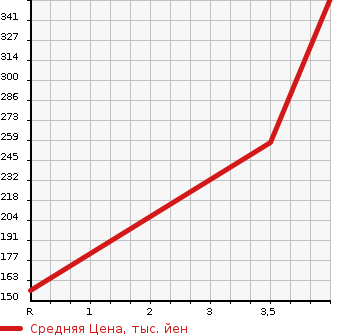 Аукционная статистика: График изменения цены SUZUKI Сузуки  EVERY WAGON Эвери Вагон  2008 660 DA64W 4WD_PZ TURBO SPECIAL в зависимости от аукционных оценок
