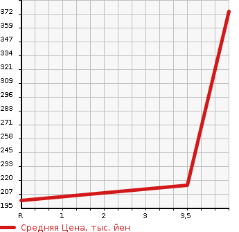 Аукционная статистика: График изменения цены SUZUKI Сузуки  EVERY WAGON Эвери Вагон  2009 660 DA64W 4WD_PZ TURBO SPECIAL в зависимости от аукционных оценок