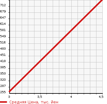 Аукционная статистика: График изменения цены SUZUKI Сузуки  EVERY WAGON Эвери Вагон  2010 660 DA64W 4WD_PZ TURBO SPECIAL в зависимости от аукционных оценок
