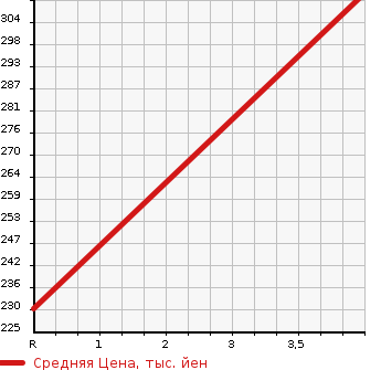 Аукционная статистика: График изменения цены SUZUKI Сузуки  EVERY WAGON Эвери Вагон  2011 660 DA64W 4WD_PZ TURBO SPECIAL в зависимости от аукционных оценок