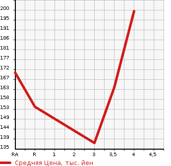 Аукционная статистика: График изменения цены SUZUKI Сузуки  EVERY WAGON Эвери Вагон  2007 660 DA64W JP в зависимости от аукционных оценок