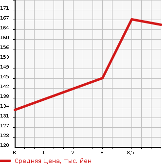 Аукционная статистика: График изменения цены SUZUKI Сузуки  EVERY WAGON Эвери Вагон  2008 660 DA64W JP в зависимости от аукционных оценок