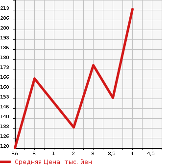 Аукционная статистика: График изменения цены SUZUKI Сузуки  EVERY WAGON Эвери Вагон  2009 660 DA64W JP в зависимости от аукционных оценок