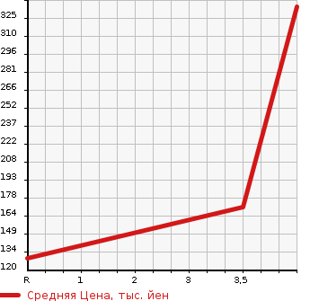 Аукционная статистика: График изменения цены SUZUKI Сузуки  EVERY WAGON Эвери Вагон  2010 660 DA64W JP в зависимости от аукционных оценок