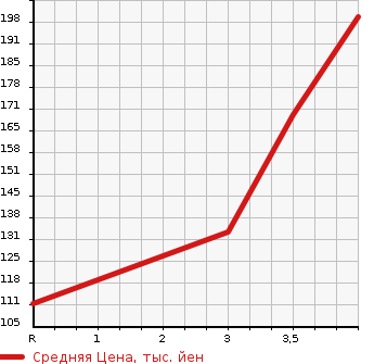 Аукционная статистика: График изменения цены SUZUKI Сузуки  EVERY WAGON Эвери Вагон  2007 660 DA64W JP 4WD в зависимости от аукционных оценок