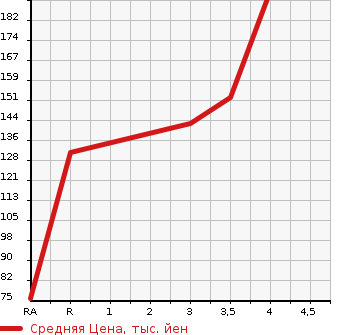Аукционная статистика: График изменения цены SUZUKI Сузуки  EVERY WAGON Эвери Вагон  2007 660 DA64W JP TURBO в зависимости от аукционных оценок