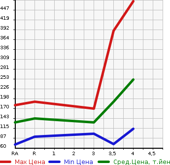 Аукционная статистика: График изменения цены SUZUKI Сузуки  EVERY WAGON Эвери Вагон  2009 660 DA64W JP TURBO в зависимости от аукционных оценок