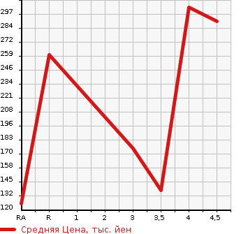 Аукционная статистика: График изменения цены SUZUKI Сузуки  EVERY WAGON Эвери Вагон  2011 660 DA64W JP TURBO в зависимости от аукционных оценок