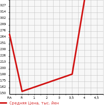 Аукционная статистика: График изменения цены SUZUKI Сузуки  EVERY WAGON Эвери Вагон  2012 660 DA64W JP TURBO в зависимости от аукционных оценок