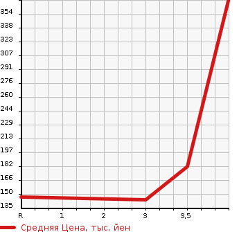 Аукционная статистика: График изменения цены SUZUKI Сузуки  EVERY WAGON Эвери Вагон  2013 660 DA64W JP TURBO в зависимости от аукционных оценок