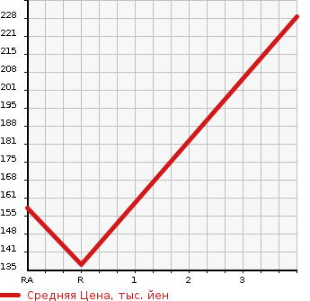 Аукционная статистика: График изменения цены SUZUKI Сузуки  EVERY WAGON Эвери Вагон  2008 660 DA64W JP TURBO 4WD в зависимости от аукционных оценок