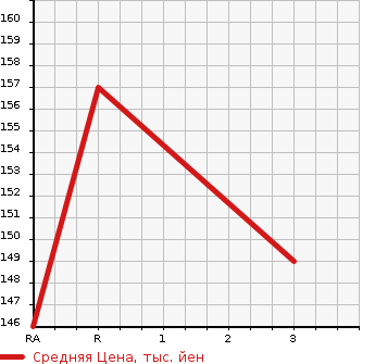Аукционная статистика: График изменения цены SUZUKI Сузуки  EVERY WAGON Эвери Вагон  2009 660 DA64W JP TURBO 4WD в зависимости от аукционных оценок